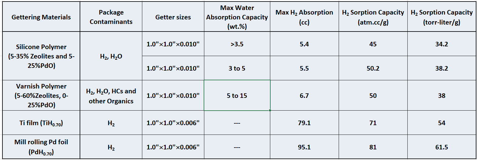 Table 1. Getter materials and getter types. Source: Hermetic Solutions Group