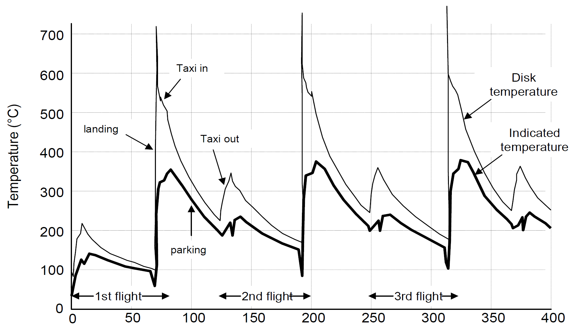 Example of brake temperature over time after three takeoff and landing cycles. Toward the end of a busy day full of short flights, it may be necessary to mandate a cooling period for hot brakes, during which the aircraft remains on the ground, to allow the brakes to cool so that they will not exceed the acceptable operating temperature range during RTO or landing. Source: Airbus (Click image to enlarge)