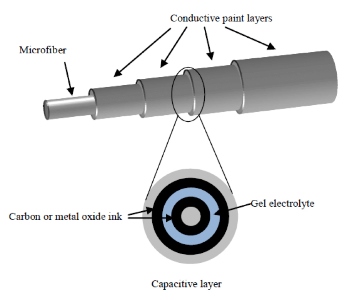 Supercapacitor Thread Developed That Can Power Phones | GlobalSpec