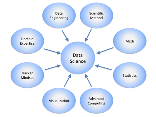 The many disciplines related to data science, including data engineering. Source: Calvin.Andrus / CC BY-SA 3.0