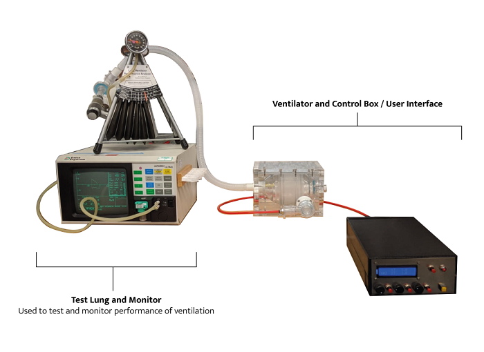 Composed of off-the-shelf equipment, the ventilator will now be tested for safety and usability. Source: OxVent