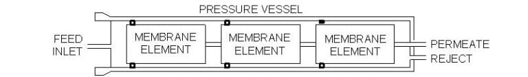 Outline of an RO pressure vessel