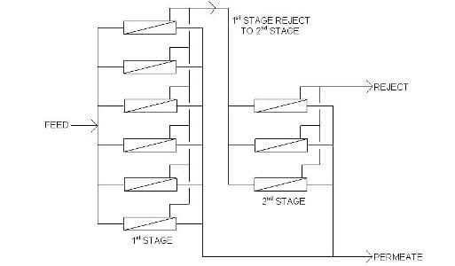 Reverse osmosis stage vs pass