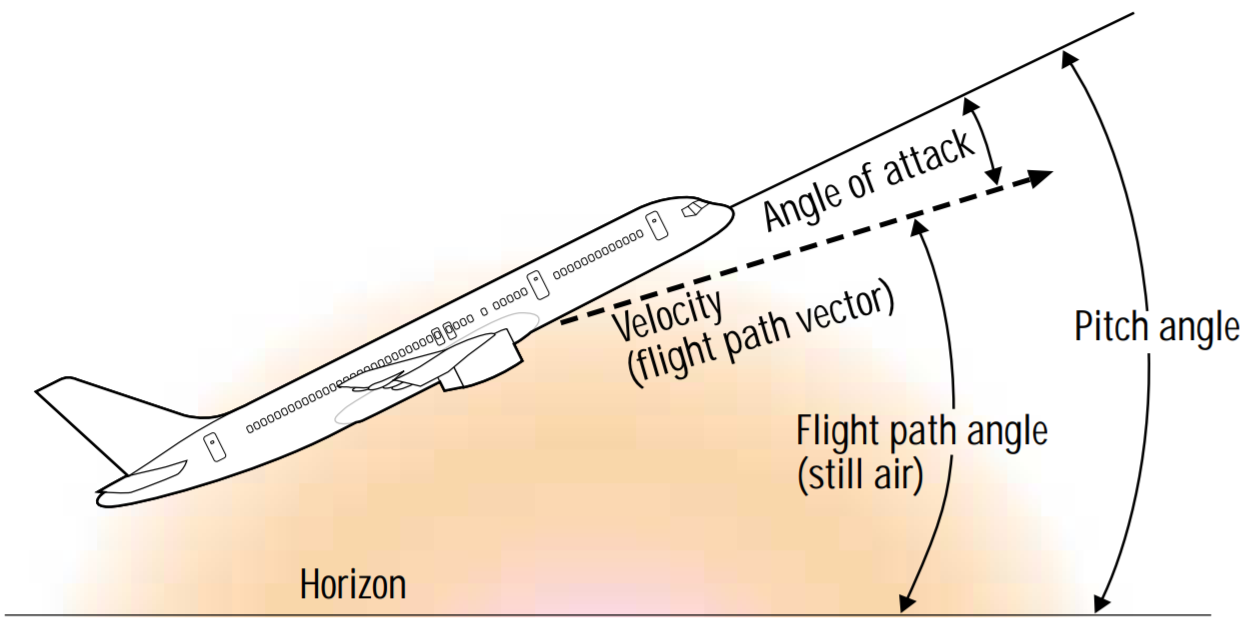 Aircraft pitch angle, angle of attack (AOA) and flight path angle. Source: Boeing