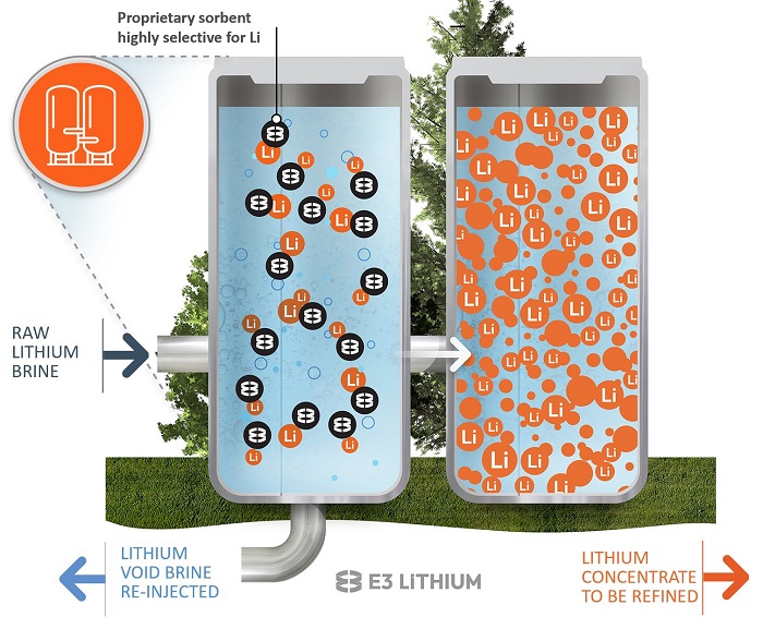 Schematic of the direct lithium extraction technology. Source: E3 Lithium