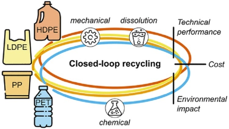 Framework compares closed-loop plastics recycling routes