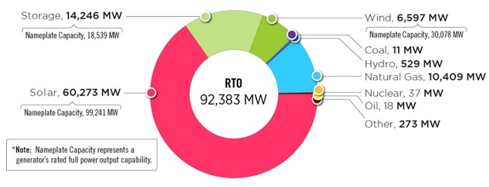 Current PJM generator interconnection request queue by fuel type. Source: PJM Interconnection