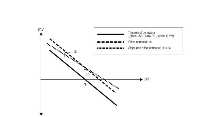 Correlation between mV value measured by pH electrode and pH value in the sample. The curves shown are for the theoretical behavior, for offset compensated behavior, and slope and offset compensated behavior. Source: Mettler Toledo                           