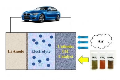 Schematic depicting how 2D catalysts power an electric vehicle. Source: Amin Salehi-Khojin, University of Illinois at Chicago