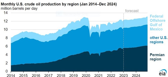 Source: EIA