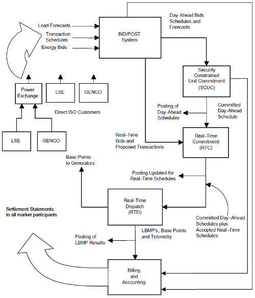 NYISO Bid-to-Bill Process. Source: NYISO. (Click to enlarge)