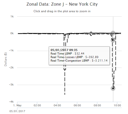 A plot of the real-time locational based marginal price (LBMP) of energy for Zone J (New York City) of the New York Control Area. Source: NYISO. (Click to enlarge) (See the Resources section at the bottom of this article for a link to the real-time interactive maps and plots on NYISO's website.)