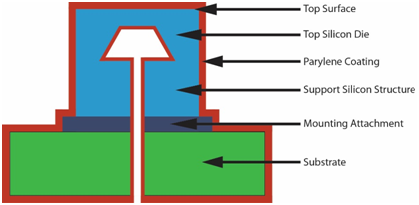 Figure 2. The cross section and typical materials of a plastic-packaged MEMS pressure sensor with a Parylene coating shown in red. Source: All Sensors