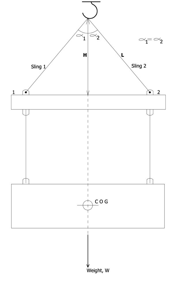 Figure 2. Load on a sling of a spreader beam. 