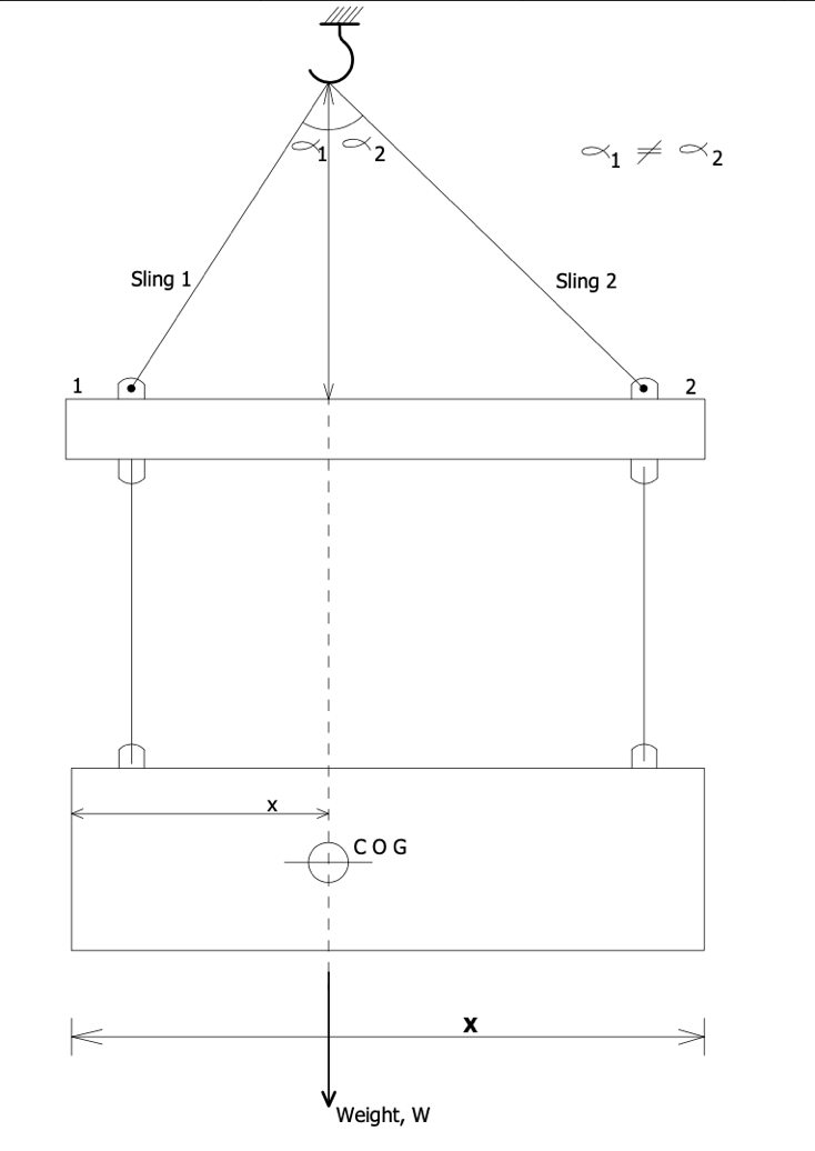 Figure 3. Load on the sling of a spreader beam.