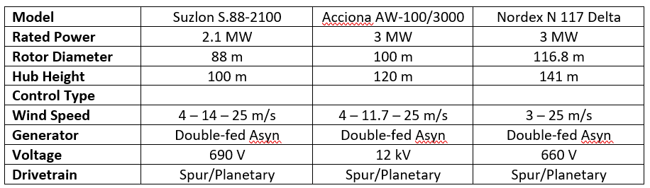 Figure 3: A comparison of three wind turbine models that vary in size and power. Source: GWEC