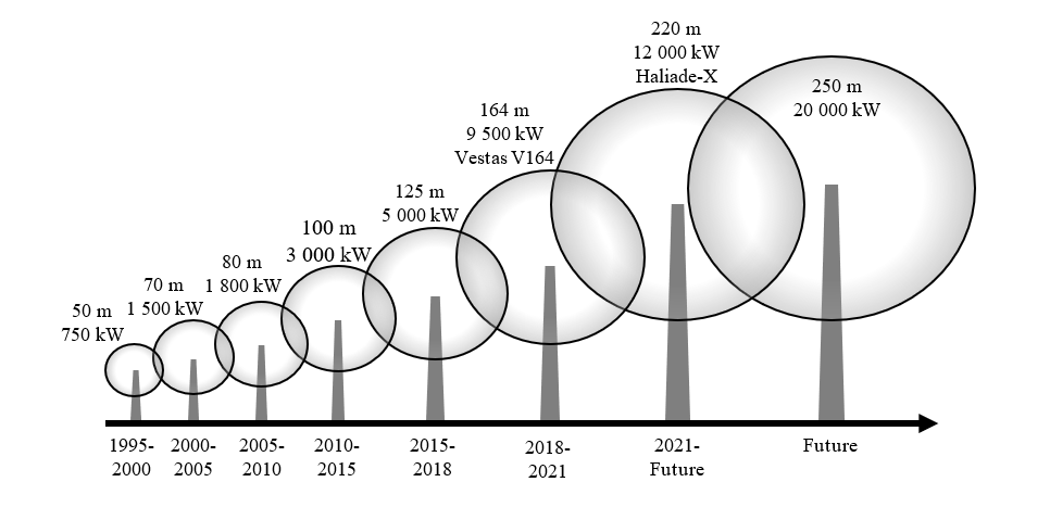 Figure 4: Size trend of wind turbines. Source: GWEC
