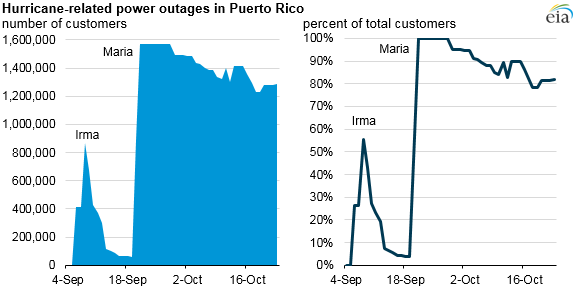 Puerto Rico's electric grid has been slow to recover after Hurricane Maria. Source: Energy Information Administration