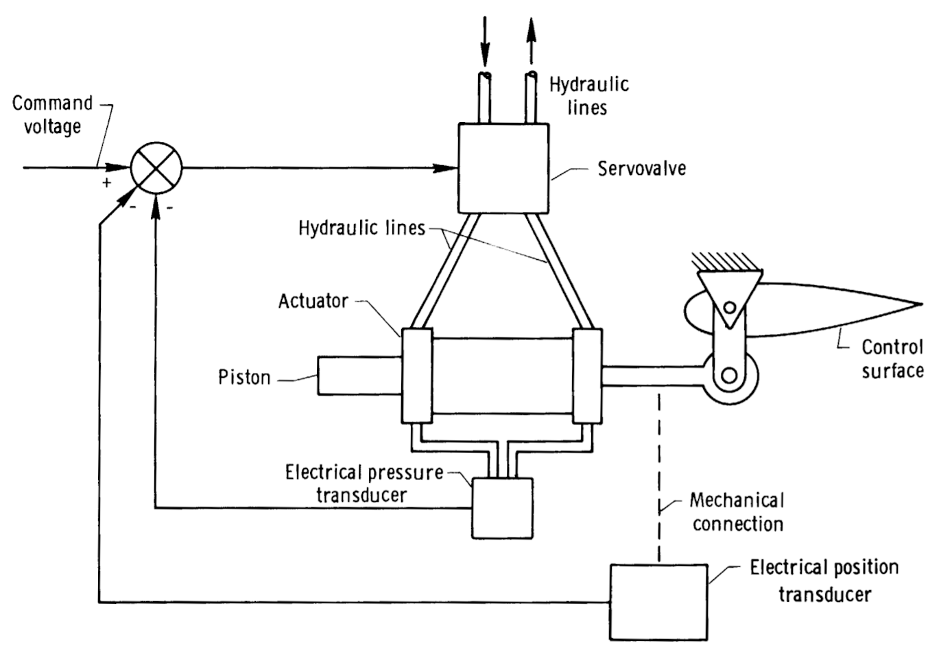 Aircraft control-surface control system powered by an electrohydraulic servovalve. Source: NASA. Edwards, J. W. (1972). Analysis of an electrohydraulic aircraft control surface servo and comparison with test results. (Click image to enlarge)