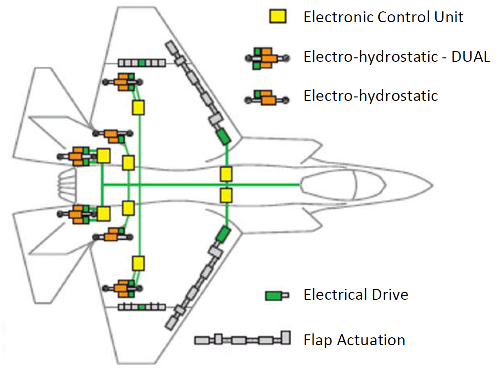The fly-by-wire flight control system of the F-35 multirole combat aircraft. F-35s have a full power-by-wire system with no centralized hydraulic network. Source: Moog (Click image to enlarge)