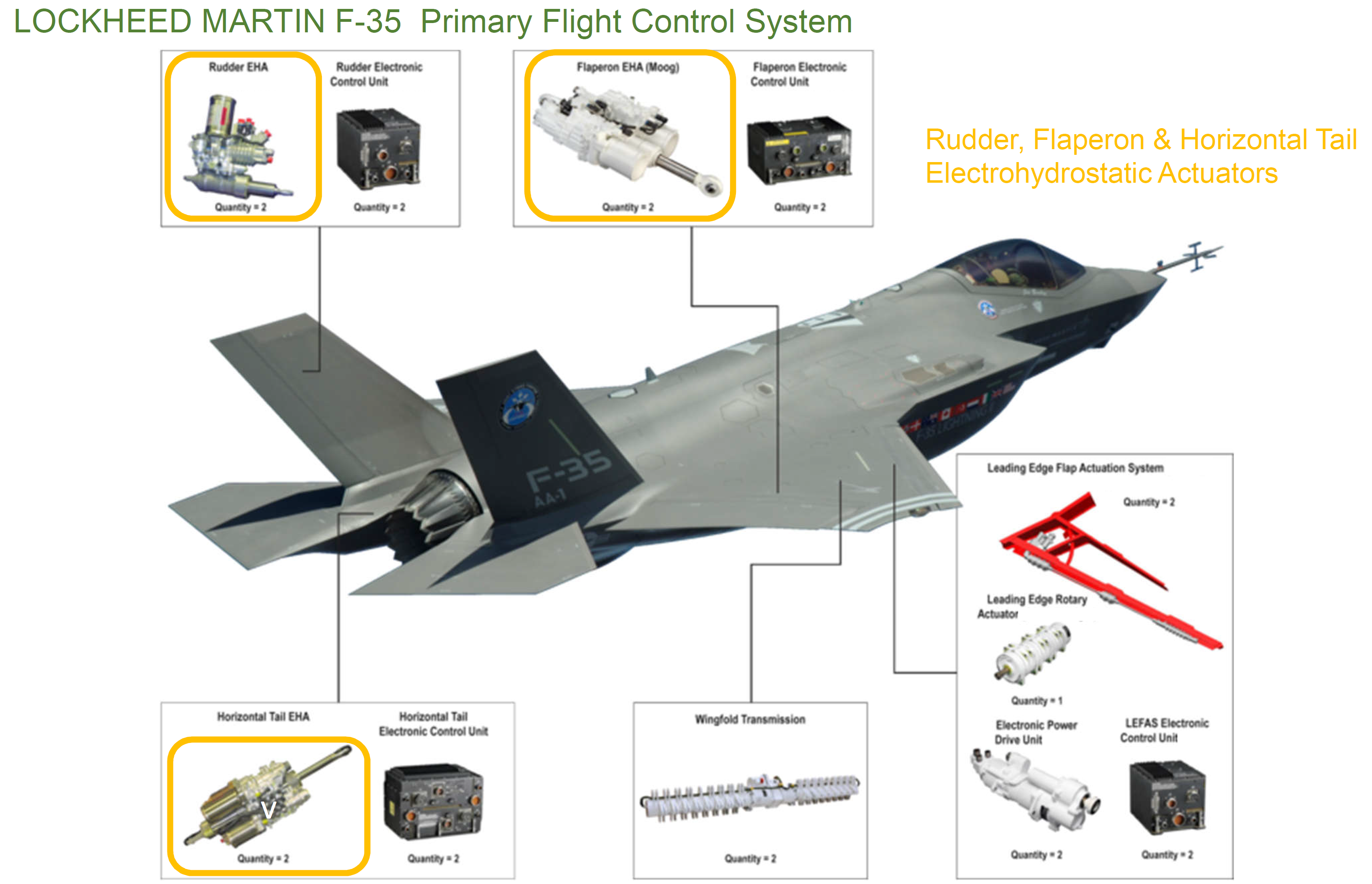 Actuation components of the primary flight control system of the F-35 multirole combat aircraft. The aircraft’s rudder, flaperon and horizontal tail are powered by electrohydrostatic actuators. Source: Moog (Click image to enlarge)