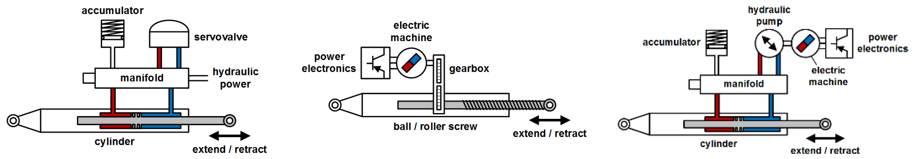 Simplified schematics for a traditional electrohydraulic actuator (left), an electromechanical actuator ( middle), and an electrohydrostatic actuator (right). Source: Lee et al. Achieving High-Performance Electrified Actuation System with Integrated Motor Drive and Wide Bandgap Power Electronics. (Click image to enlarge)