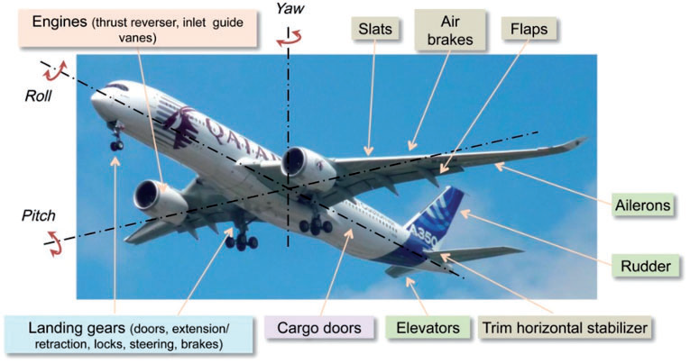 Commercial aircraft actuation applications. Source: Qiao et al. A review of electromechanical actuators for More/All Electric aircraft systems. Image adapted from Jean-Charles Maré: Aerospace Actuators 1, Wiley 2016. (Click image to enlarge)