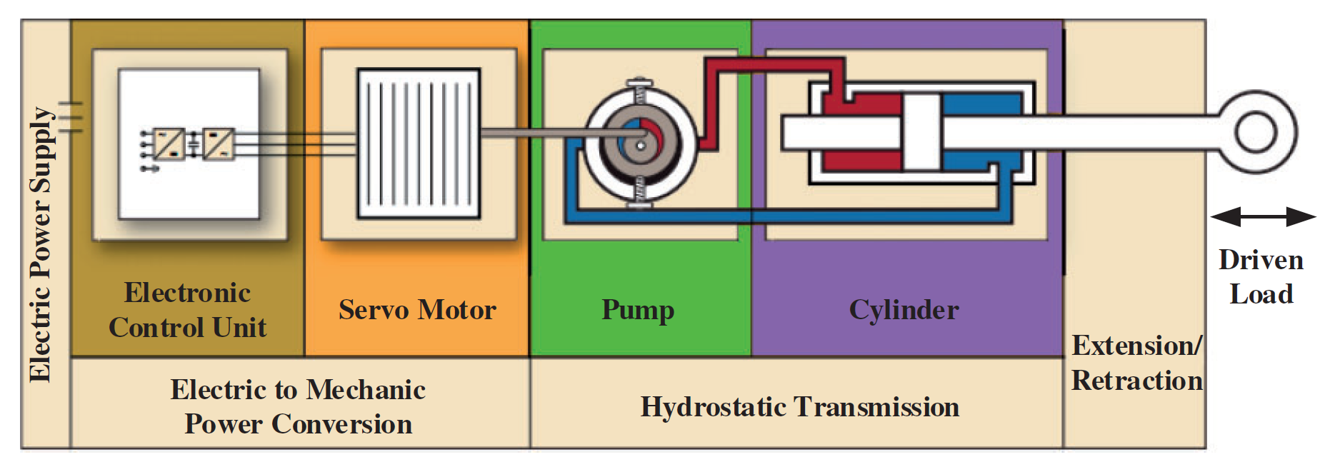 Diagram illustrating the main components involved in converting electric power to actuator movement in an electrohydrostatic actuator. Source: Qiao et al. A review of electromechanical actuators for More/All Electric aircraft systems. (Click image to enlarge)