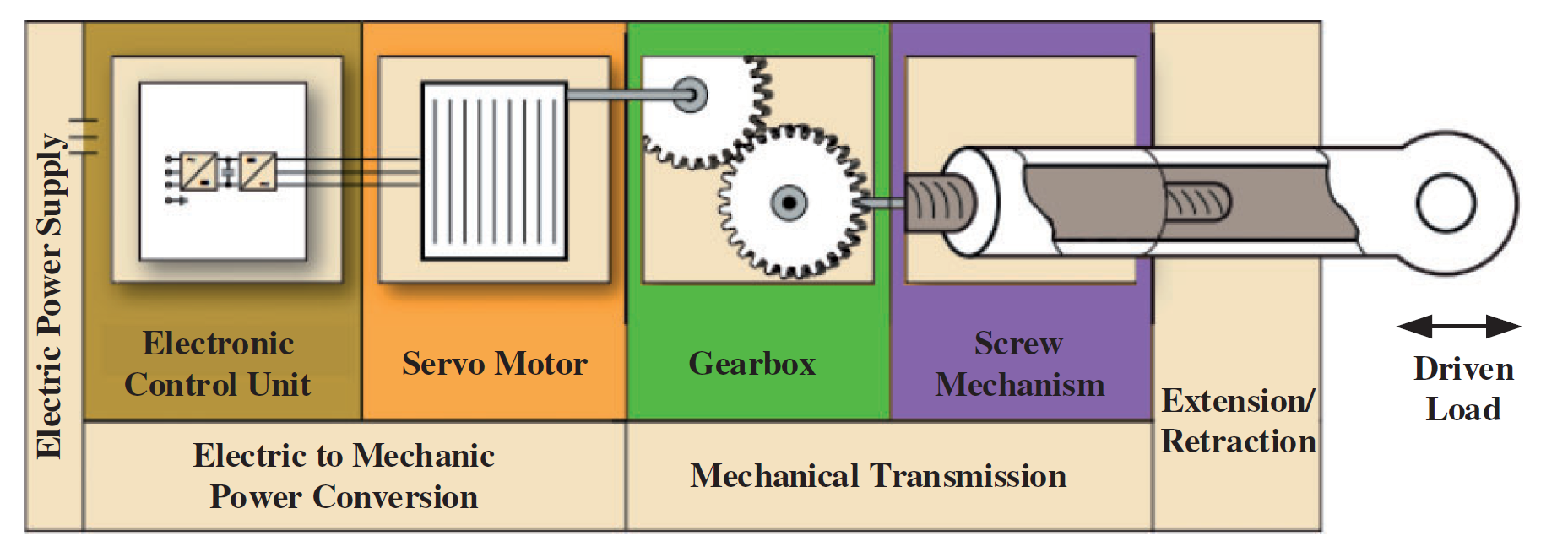 Diagram illustrating the main components involved in converting electric power to actuator movement in an electromechanical actuator. Source: Qiao et al. A review of electromechanical actuators for More/All Electric aircraft systems. (Click image to enlarge)