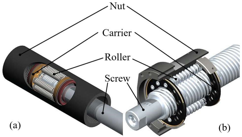 Planetary roller screw mechanisms convert rotary motion to linear motion. Pictured are (a) inverted and (b) standard configurations. Planetary roller screw mechanisms can handle higher loads than ball screw mechanisms because rollers have more contact points with the screw compared to balls, distributing the load and reducing maximum contact stresses. Source: Qiao et al. Friction Torque Modelling and Efficiency Analysis of the Preloaded Inverted Planetary Roller Screw Mechanism. (Click image to enlarge)