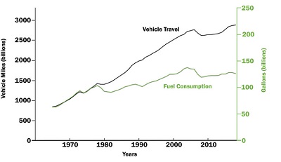 Source: U.S. Department of Transportation Bureau of Transportation Statistics