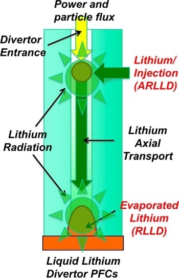 A liquid lithium injection system is proposed to prevent extreme heat from damaging divertor components in tokamaks. Source: M. Ono et al./PPL