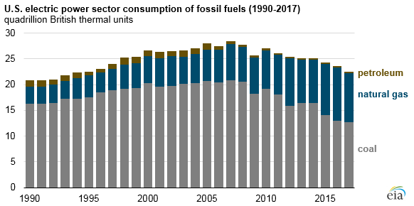 Declining trend in fossil fuel use for power generation. Source: EIA