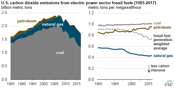 Emissions have dropped as the fuel mix has changed. Source: EIA
