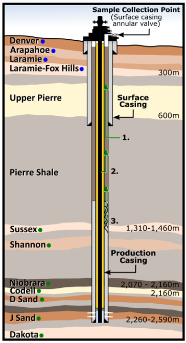 Drilling failure or natural gas migration? Colorado researchers ...