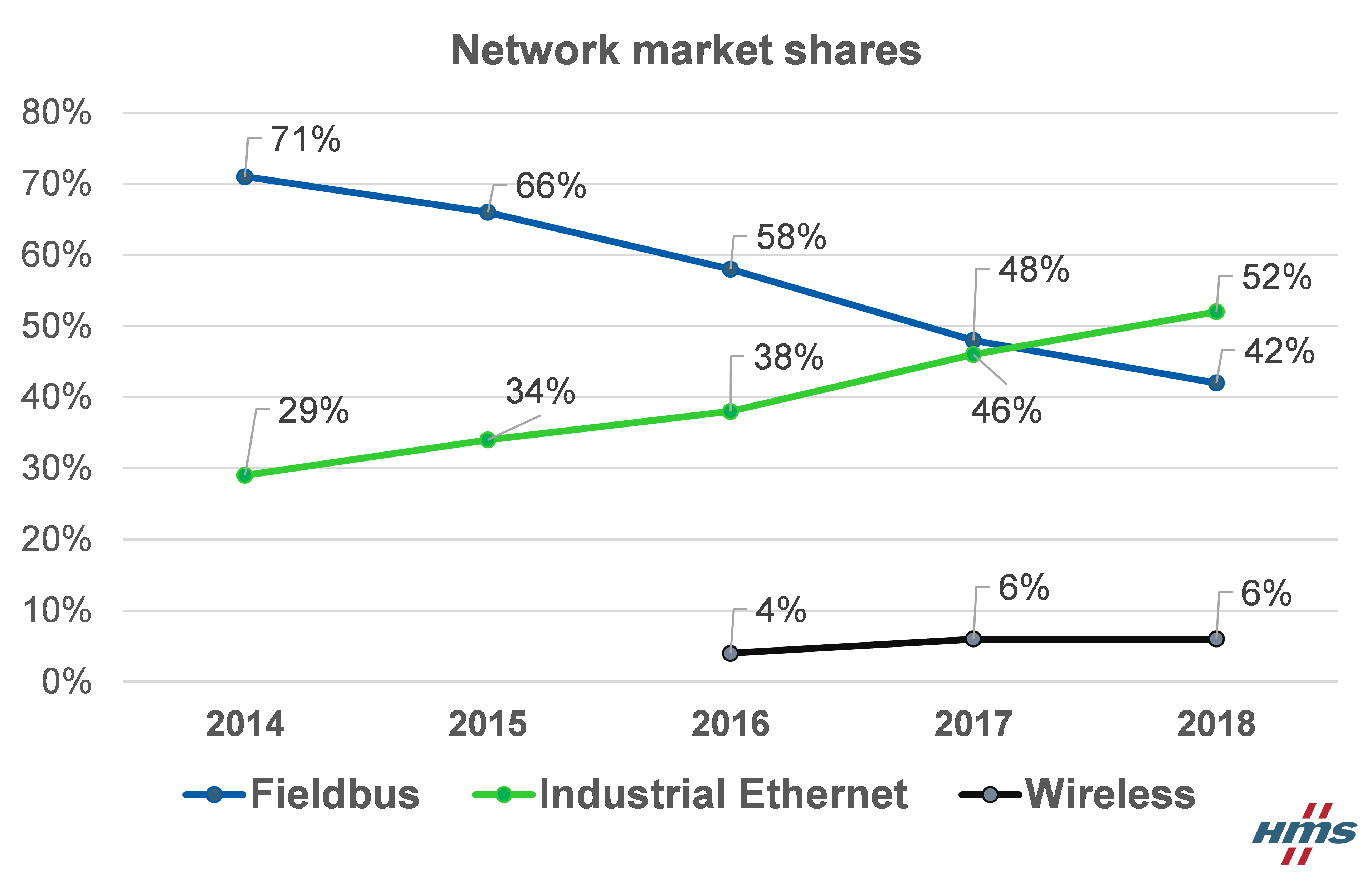 Market shares of newly installed nodes for fieldbuses, Industrial Ethernet and wireless technologies from 2014 to 2018. Source: HMS. (Click image to enlarge.)
