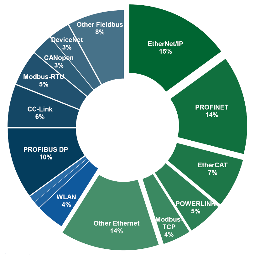 Market shares of newly installed nodes for fieldbuses, Industrial Ethernet and wireless technologies in 2019. Source: HMS. (Click image to enlarge.)