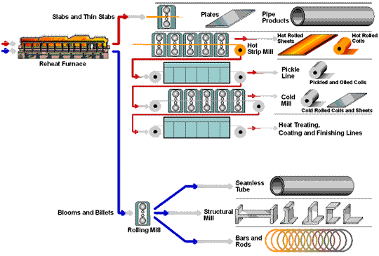 Figure 4: Steel finishing flowlines include rolling, forming, heat treating and coating process units to produce semi-finished and finished steel shapes from ingots, slabs, billets and blooms. Image credit: American Iron and Steel Institute (AISI)) 