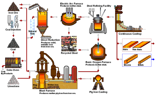 Figure 3: Steelmaking flowlines, raw materials preparation, blast furnacing, iron to converting, refining and casting. Image credit: American Iron and Steel Institute (AISI))