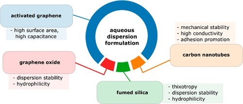 Schematic representation of the aqueous reduced and activated graphene oxide dispersion design for supercapacitor electrodes. The pie chart areas represent the weight content of each component in the dispersion. Source: Vasyl Skrypnychuk et al.