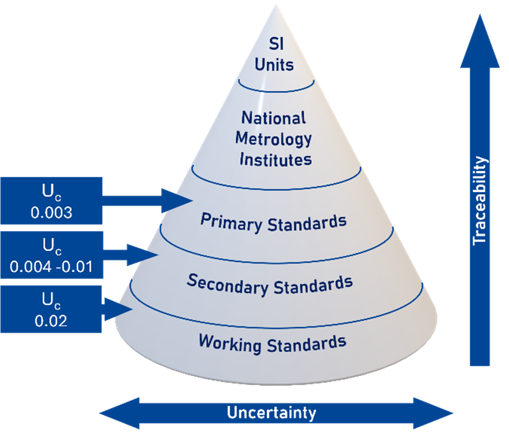 From concept to compliance: Traceability in pH measurements | GlobalSpec