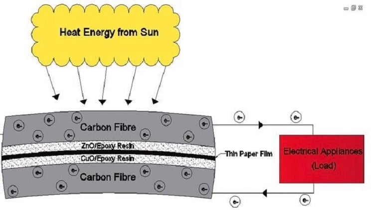 Solar supercap supplies power for EVs