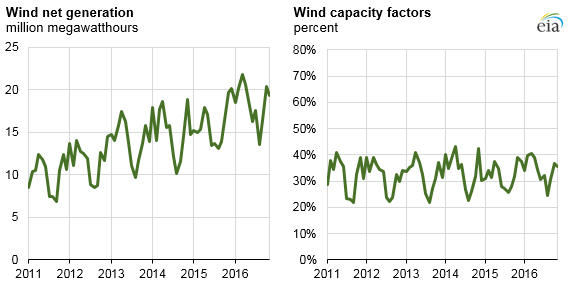 Energy produced is up but capacity factors remain relatively low.