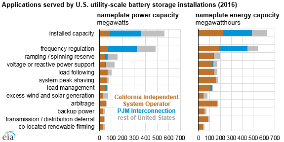 The Energy Information Administration says that battery energy storage is used for a variety of ancillary services. Credit: EIA
