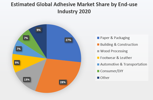 Estimated global adhesive market share by end-use industry in 2020 (Data source: Ceresana)