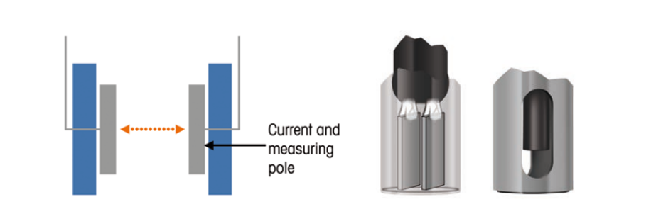 Schematics of a 2-pole conductivity cell. Source: Mettler Toledo