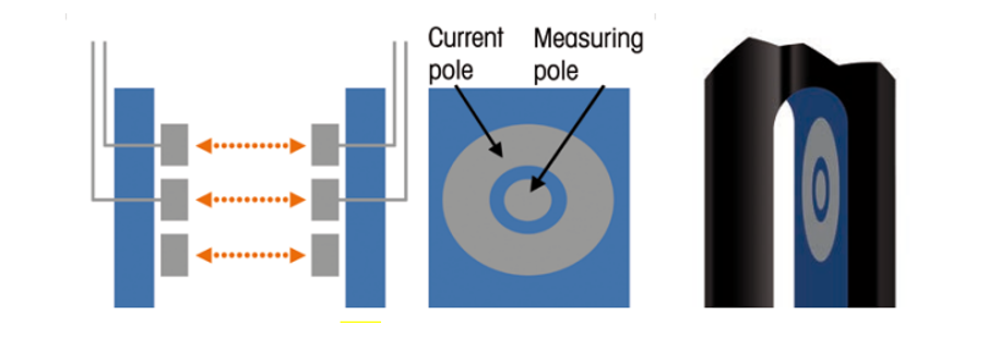 Schematics of a 4-pole conductivity cell. Source: Mettler Toledo