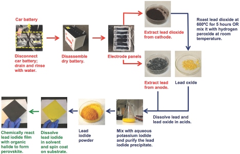 Synthesizing lead iodide perovskite from a recycled car battery. Image credit: MIT.