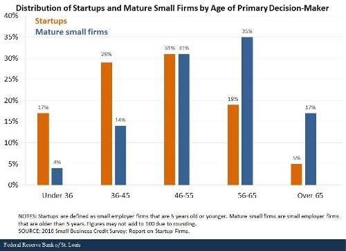 Source: St. Louis Federal Reserve Bank