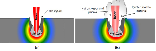 Figure 1: “Keyhole” formation (a) and vapor-spray-plasma ejection (b) during high energy density laser welding. Source: Brian Simonds (NIST)